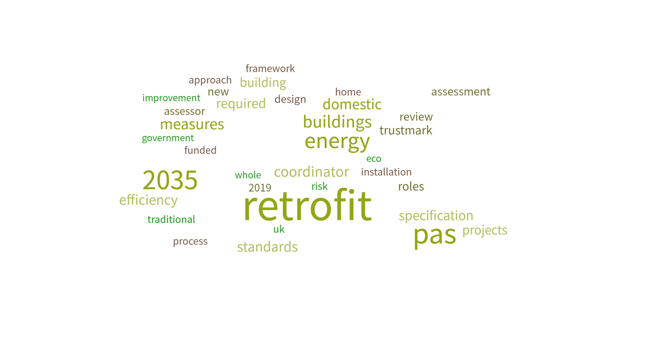 Terms relating to PAS 2035